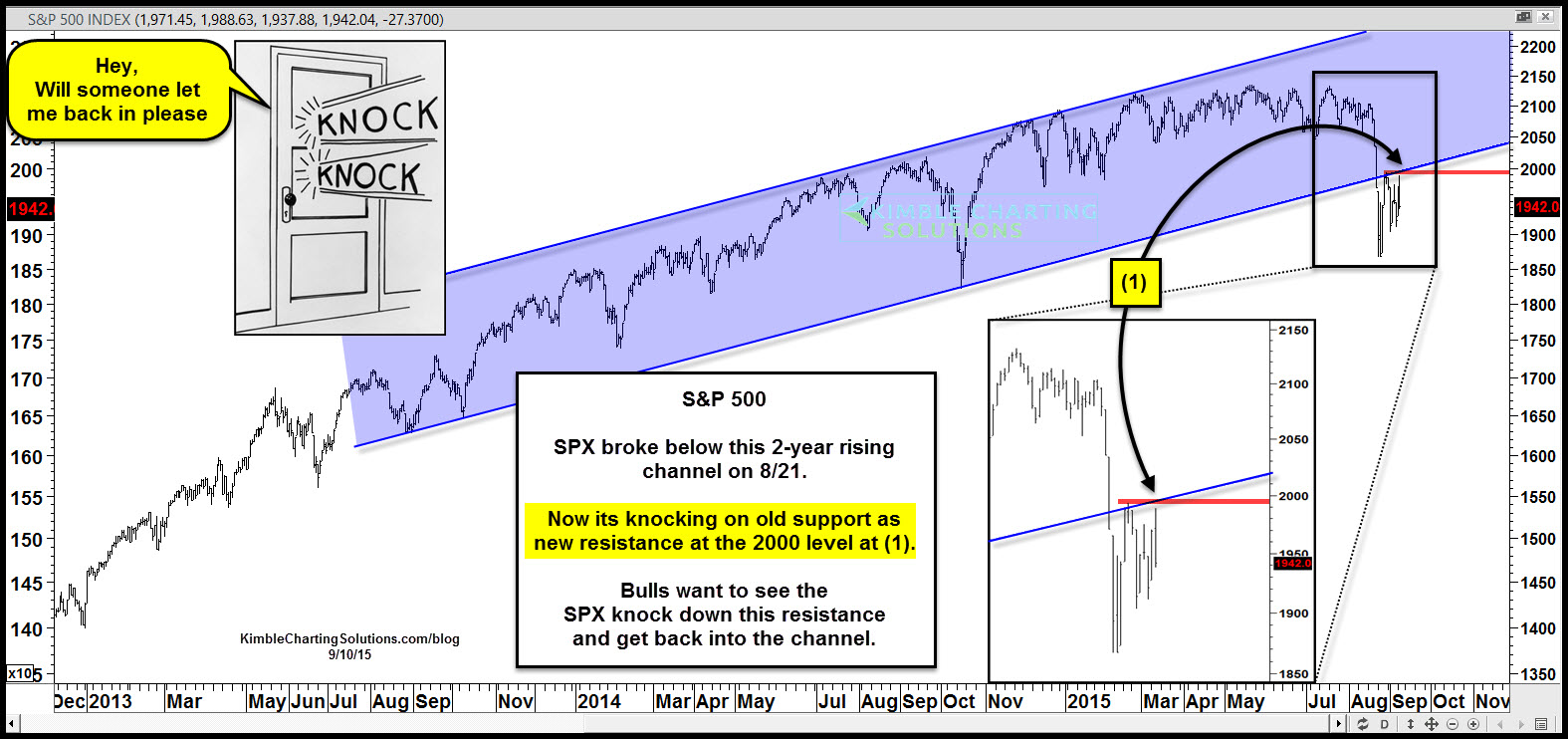 S&P 500