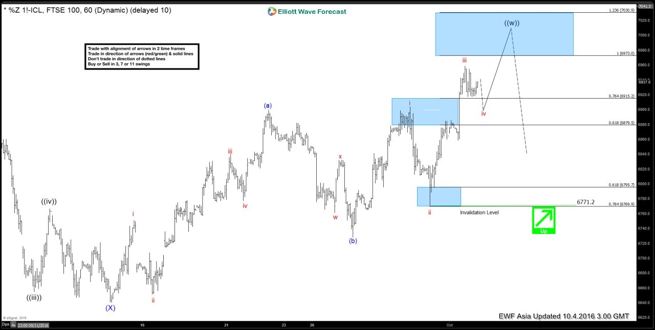 FTSE Oct 4 Hourly Chart