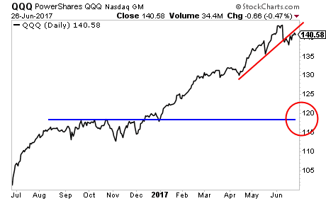 QQQ Daily Chart