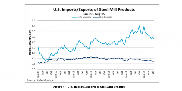 Steel Imports/Exports