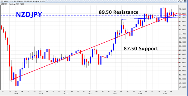 NZD/JPY Monthly Chart