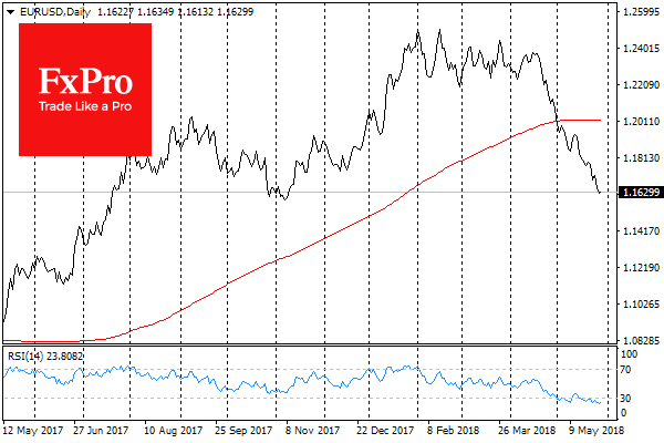 EUR/USD Daily Chart