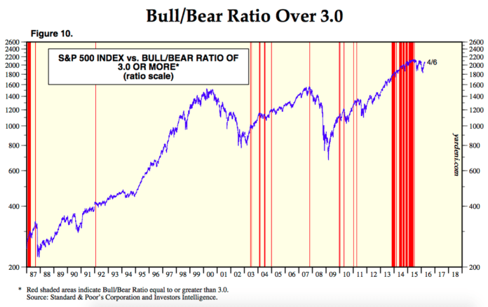 SPX Bull/Bear Ratio