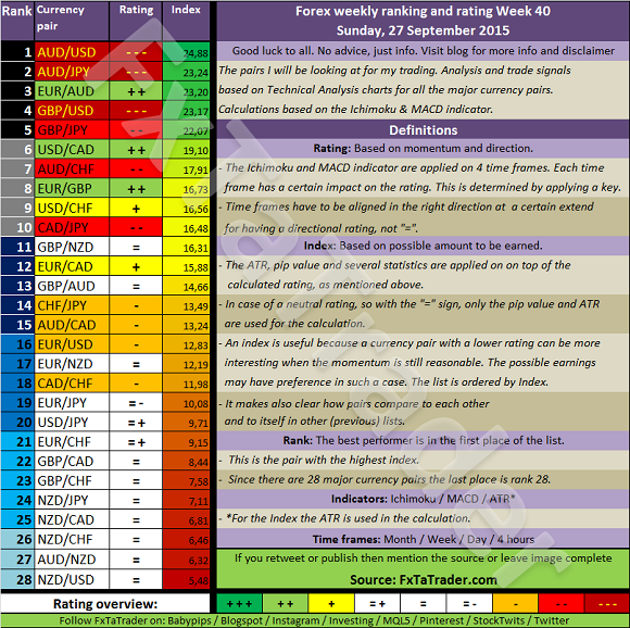 Ranking And Rating