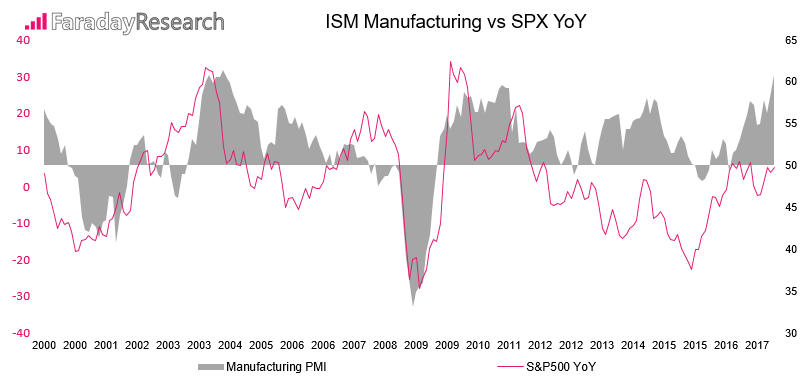 Manufacturing ISM And U.S. Stocks
