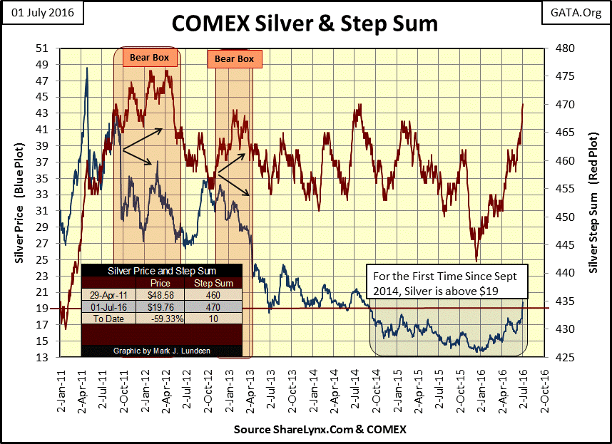 Comex Silver and Step Sum