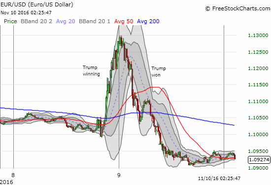 EUR/USD 15-Minute Chart