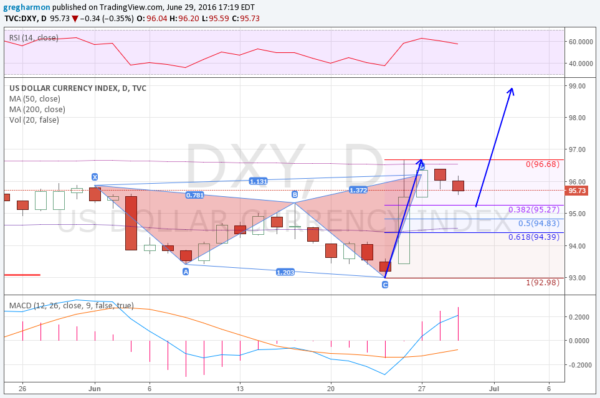 DXY Daily Chart