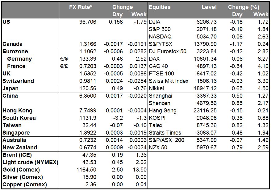 Markets Summary