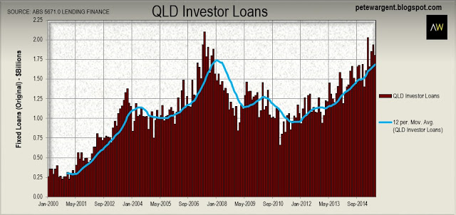 QLD Investor Loans