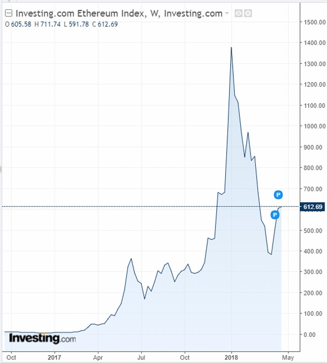 Ethereum Index