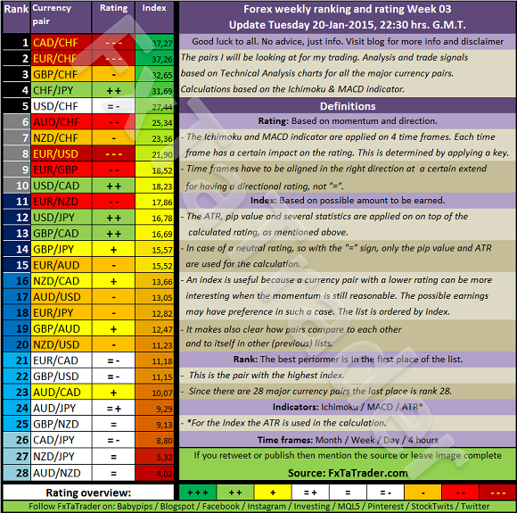 Forex Weekly Ranking And Rating Chart