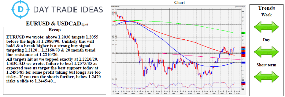 EUR/USD And USD/CAD Weekly Chart