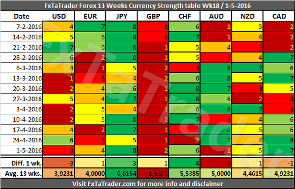 Currency Strength Table