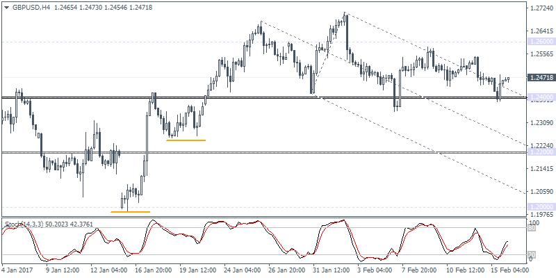 GBP/USD 4 Hour Chart