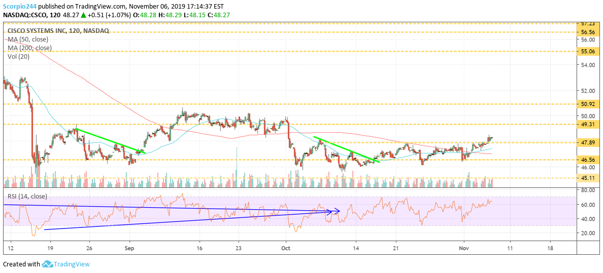 Cisco Systems Inc Chart