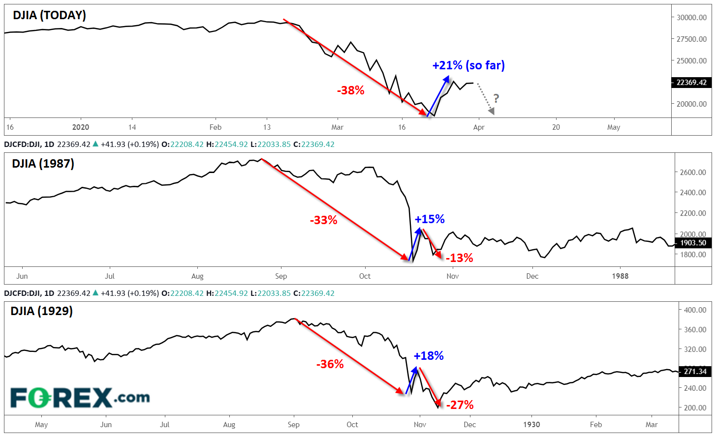 DJIA Chart