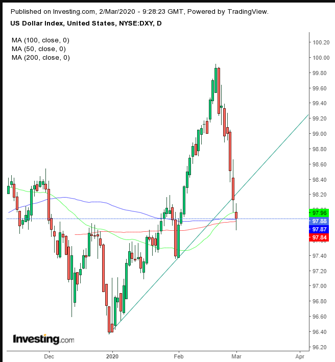 DXY Daily Chart