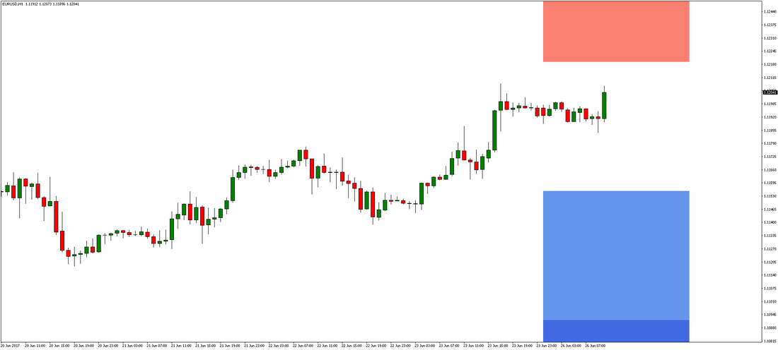 EUR/USD Chart 2