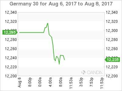 Germany 30 Chart For Aug 6 -8, 2017