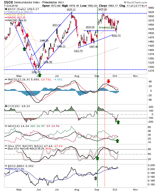 Philadelphia Semiconductor Index Daily Chart