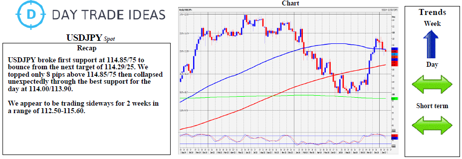 USD/JPY Weekly Chart