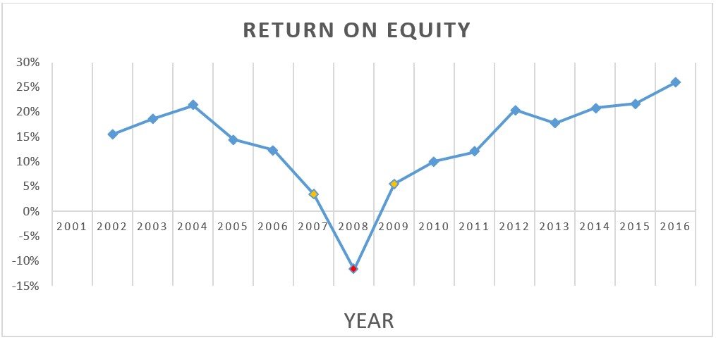 Foot Locker Return On Equity