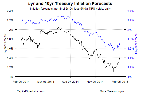 5-year and 10-year Treasury Inflation Forecasts