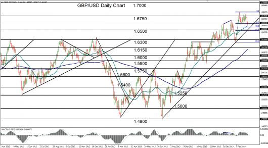 GBP/USD Daily