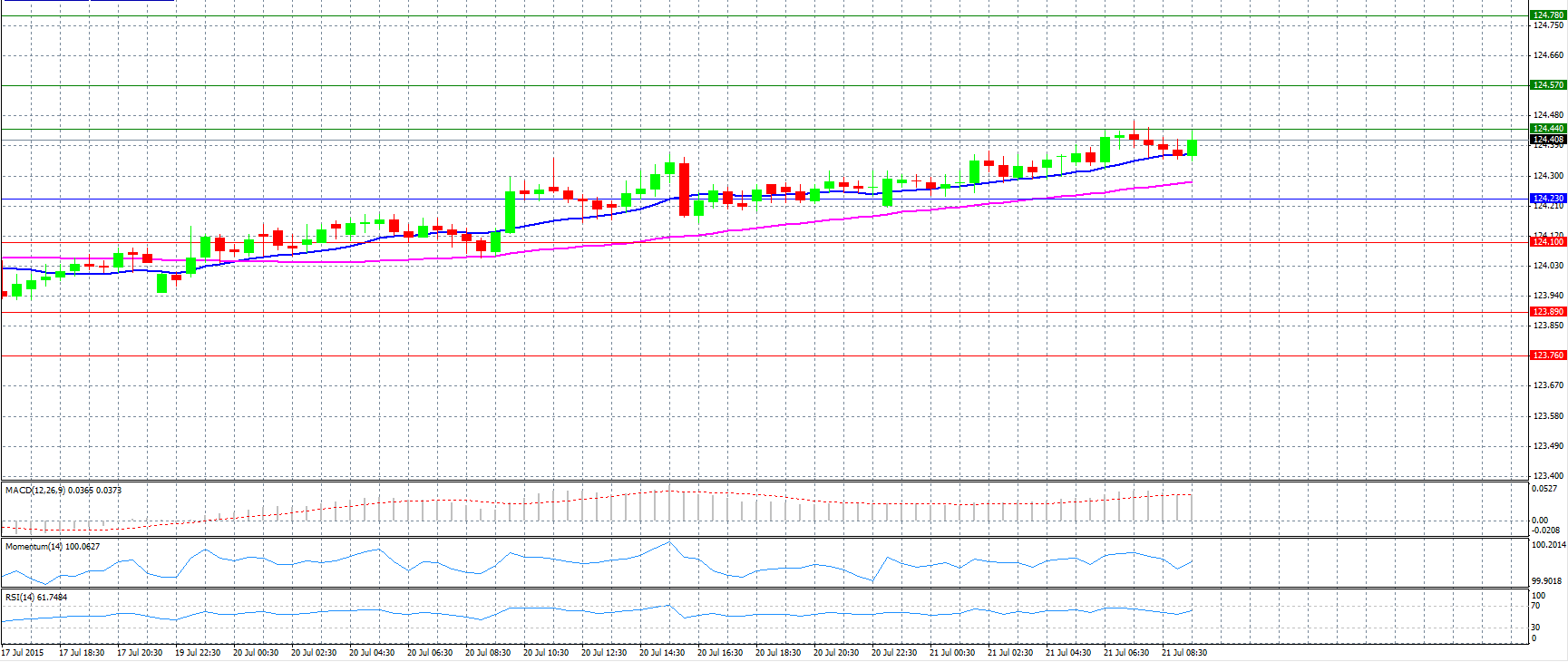 USD/JPY Chart