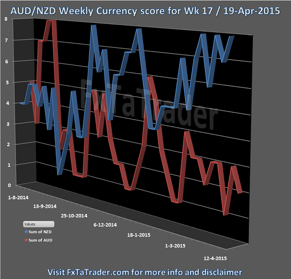 AUD/NZD Weekly Currency Score