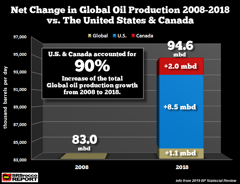 Net Change In Global Oil Production