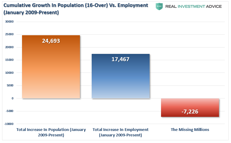 Employment Missing Millions