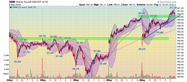 IWM, 5 Minute