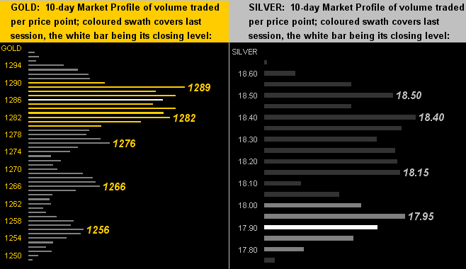 Gold And Silver 10 Day Market Profile