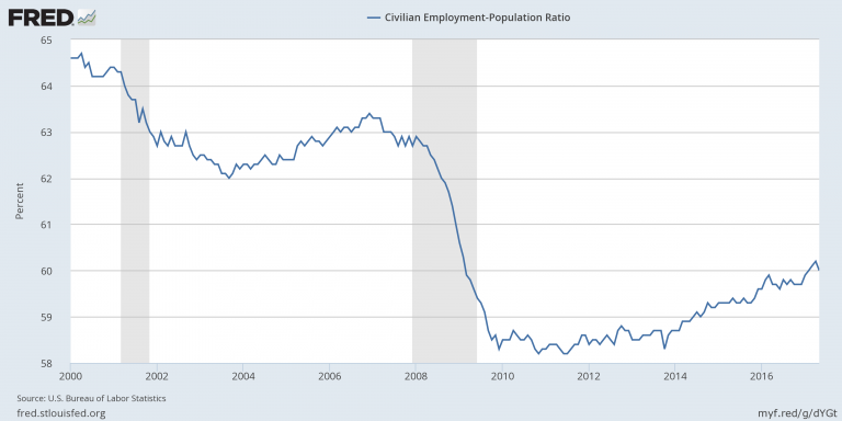Civilian Employment Population Ratio