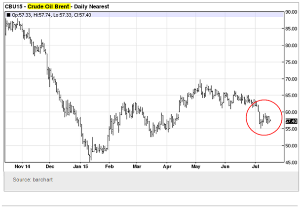 Brent Oil Chart