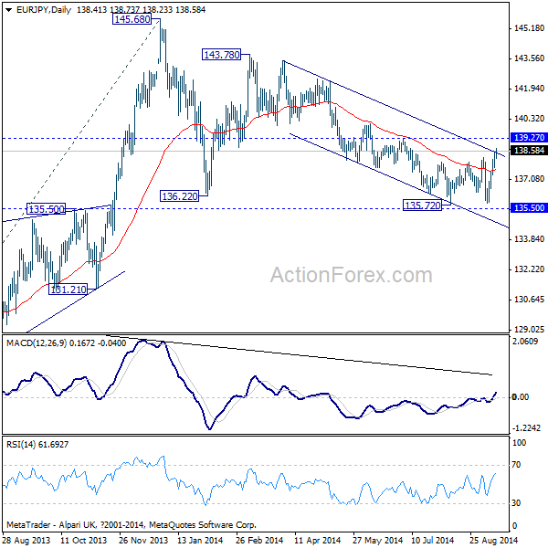 EUR/JPY Daily Chart