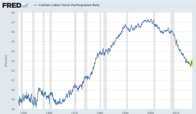 Civillan Labor Force Participation Rate 1945-2016