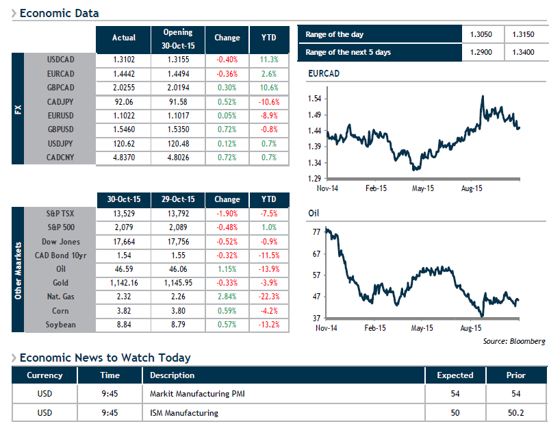 Economic Data