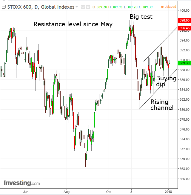 Stoxx 600 Daily