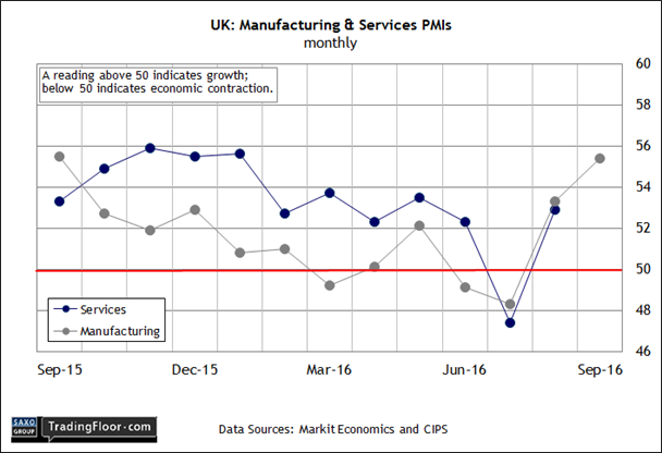 UK Manufacturing & Services PMIs