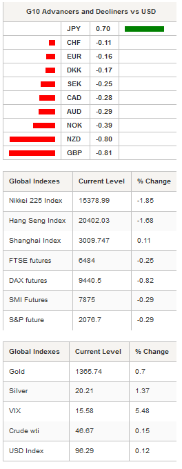 G10 Advancers And Global Indexes