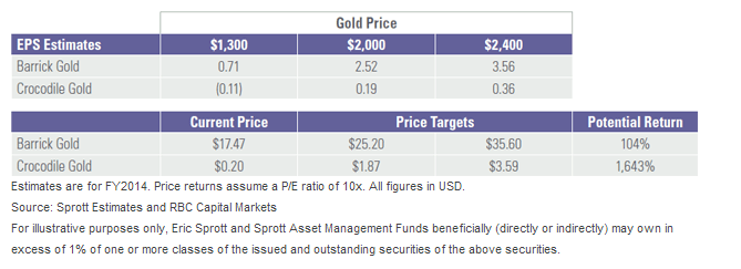 Sprott-EPS-Estimates