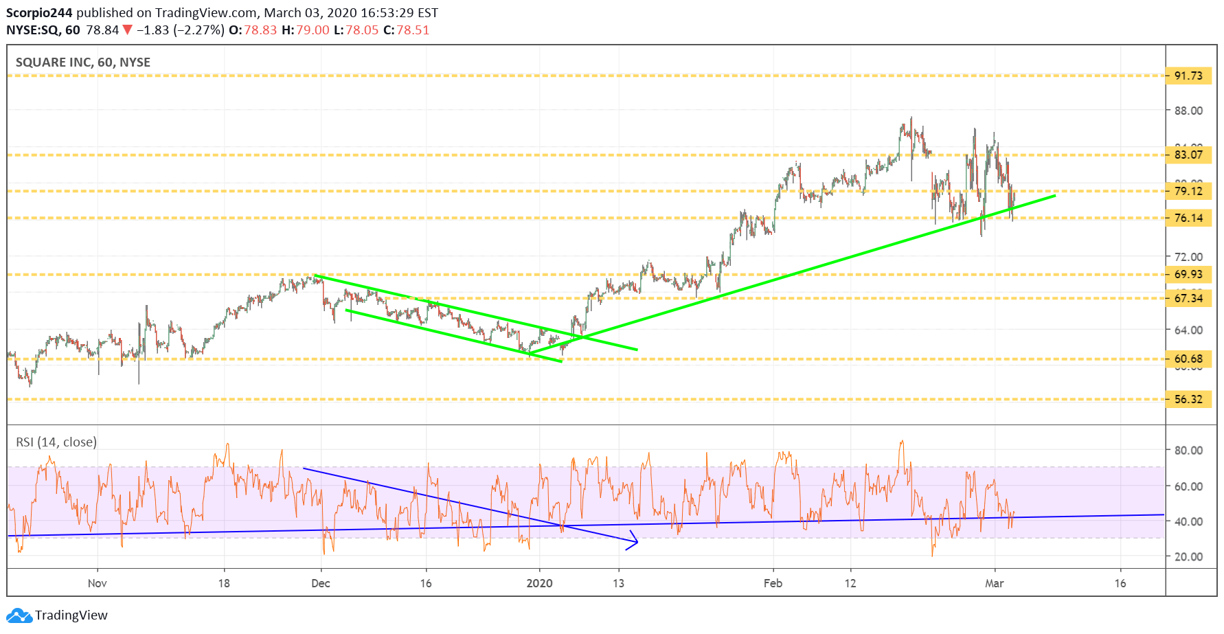 Square Inc Hourly Chart