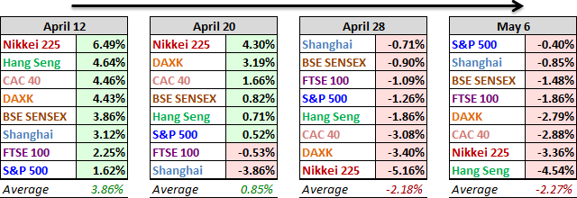 World Markets Performance, Past Four Weeks