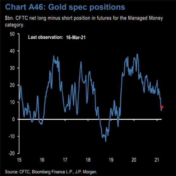 Gold Spec Positions In Futures