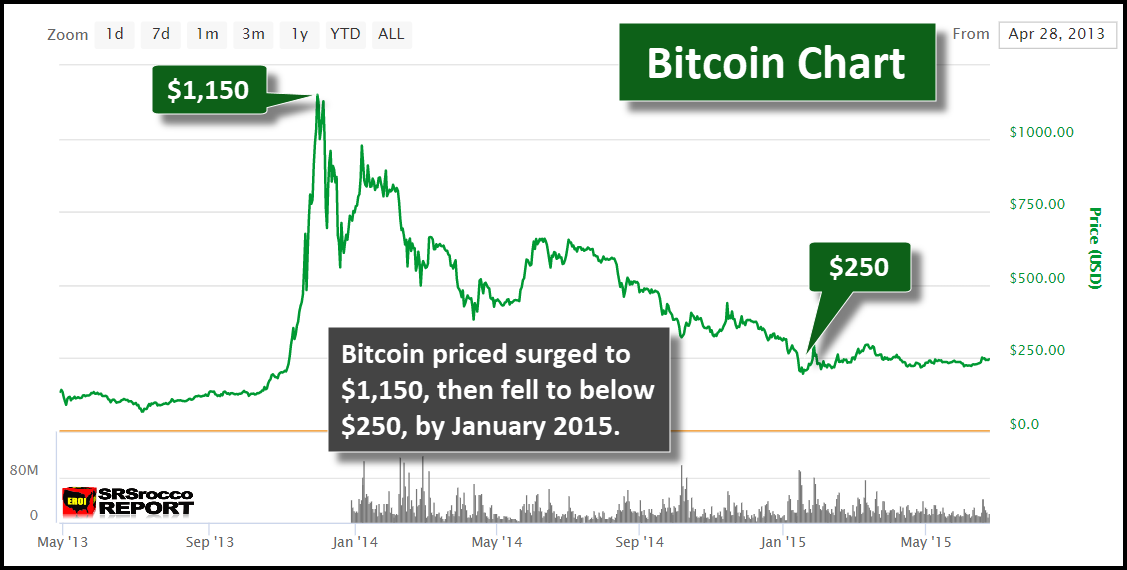 Bitcoin Chart