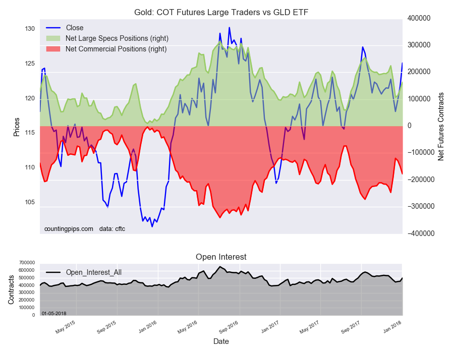 Gold COT Futures Large Trader Vs GLD ETF