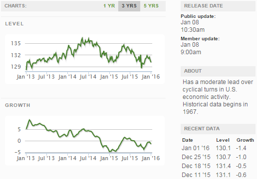 Current ECRI WLI Growth Index